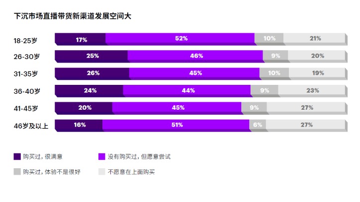 下沉市场直播带货新渠道发展空间大 下沉市场直播带货新渠道发展空间大