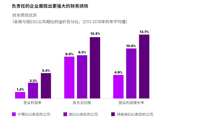 负责任的企业展现出更强大的财务绩效