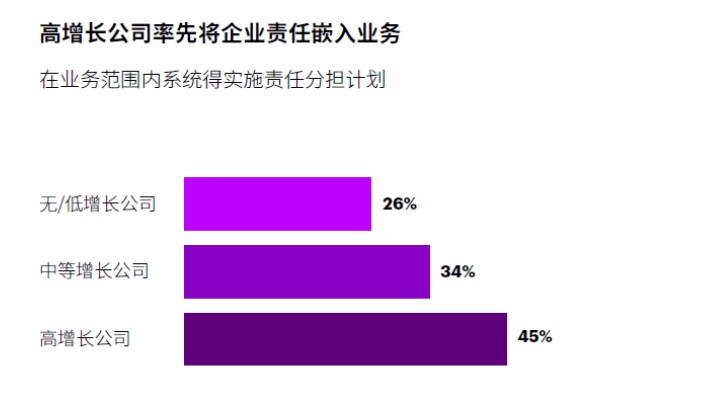 高增长公司率先将企业责任嵌入业务