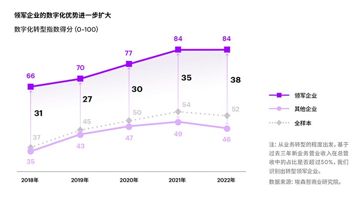 领军企业的数字化优势进一步扩大 尽管领军企业比例略 微增长,但转型领军者的数字化优势进一步加大,2022年这一差距达到38分