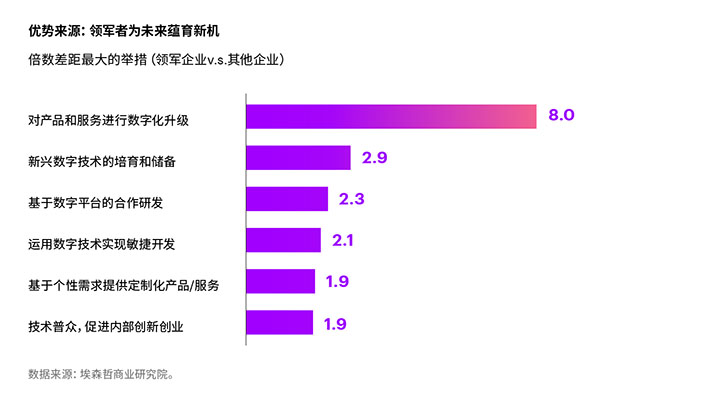 优势来源:领军者为未来蕴育新机 转型领军者的优势来源于他们为企业的未来蕴育新机。