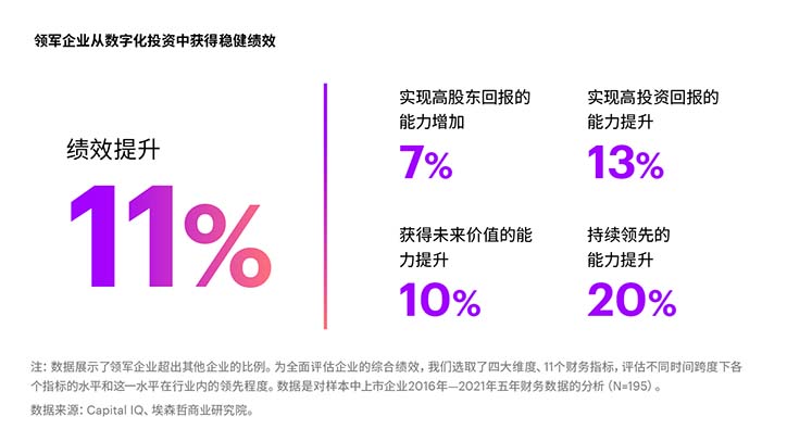 领军企业从数字化投资中获得稳健绩效 坚定的转型定力 为领军企业带来了稳健绩效